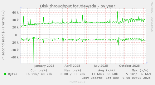 Disk throughput for /dev/sda