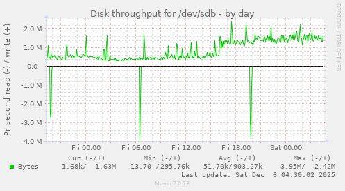 Disk throughput for /dev/sdb