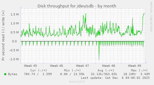 Disk throughput for /dev/sdb