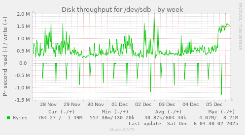 Disk throughput for /dev/sdb