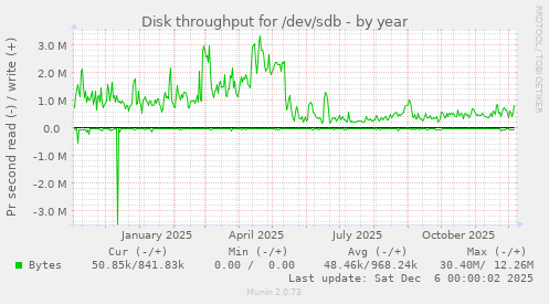 Disk throughput for /dev/sdb
