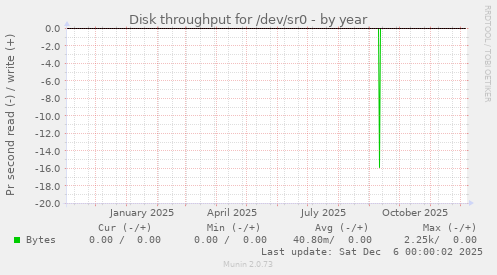 Disk throughput for /dev/sr0