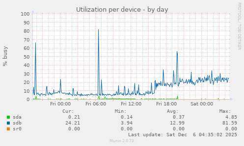 Utilization per device