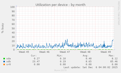 Utilization per device