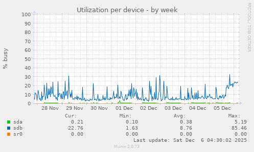 Utilization per device