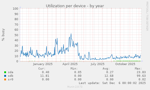 Utilization per device