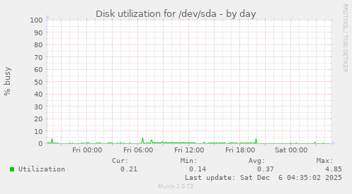 Disk utilization for /dev/sda