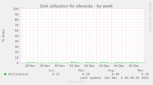 Disk utilization for /dev/sda