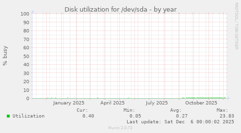 Disk utilization for /dev/sda