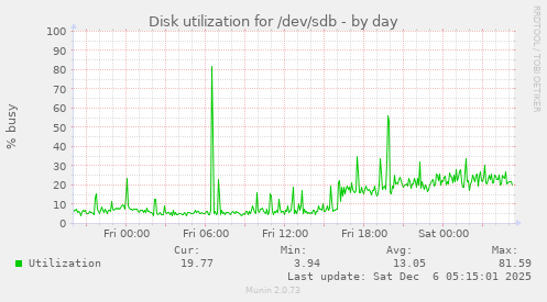 Disk utilization for /dev/sdb