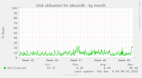 Disk utilization for /dev/sdb