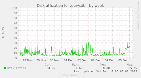 Disk utilization for /dev/sdb