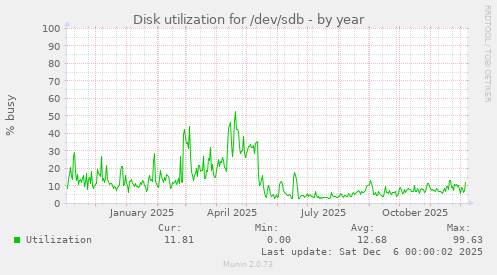 Disk utilization for /dev/sdb