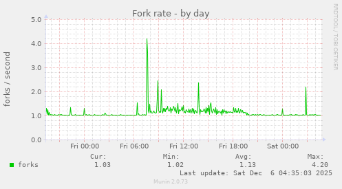 Fork rate