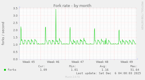 Fork rate