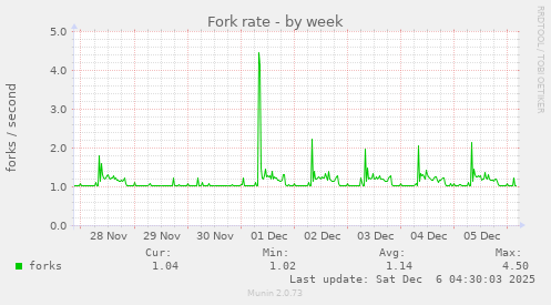 Fork rate