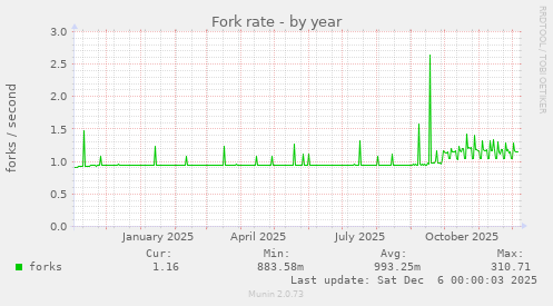 Fork rate