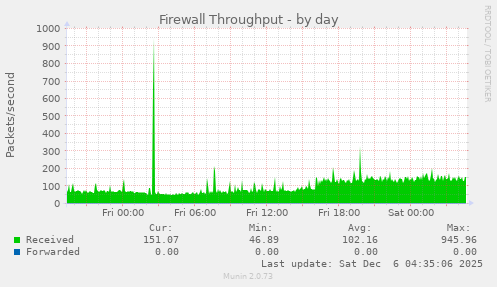 Firewall Throughput