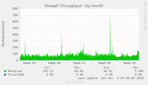 Firewall Throughput