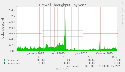 Firewall Throughput