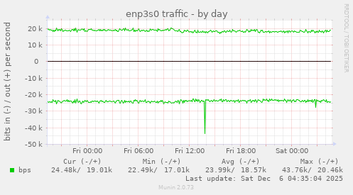 enp3s0 traffic