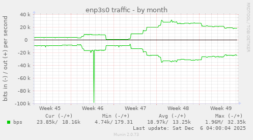 enp3s0 traffic