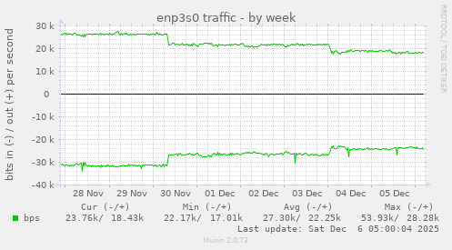 enp3s0 traffic