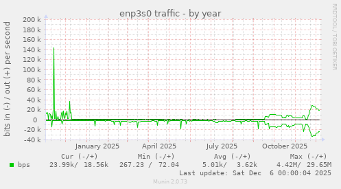 enp3s0 traffic