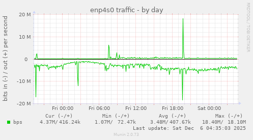 enp4s0 traffic