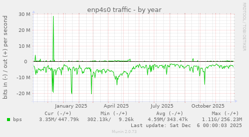 enp4s0 traffic