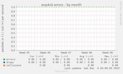 enp4s0 errors