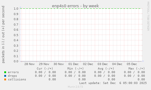 enp4s0 errors