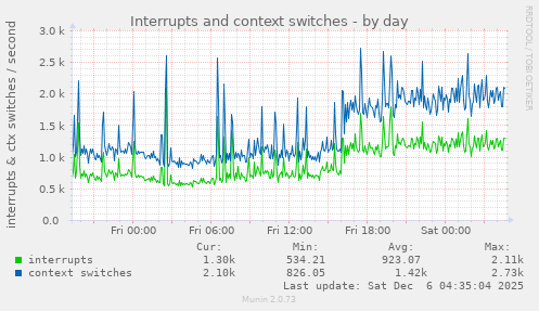 Interrupts and context switches