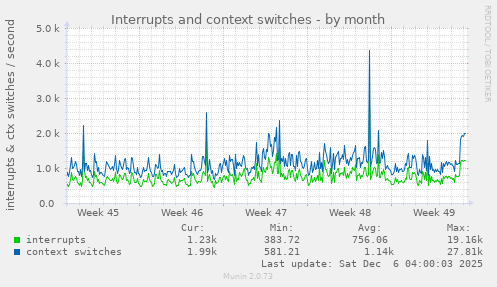 Interrupts and context switches