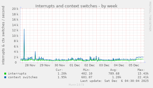 Interrupts and context switches