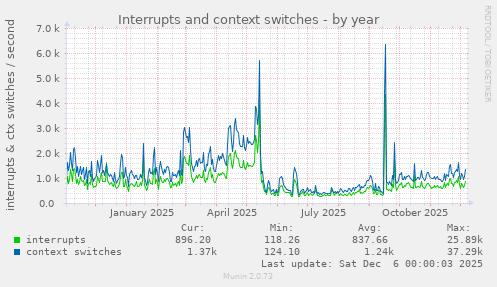 Interrupts and context switches