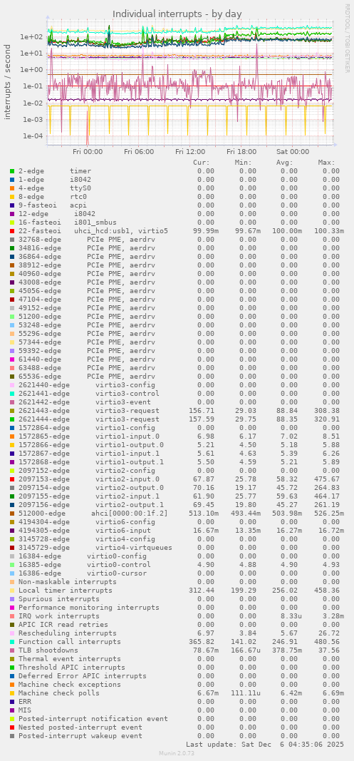 Individual interrupts