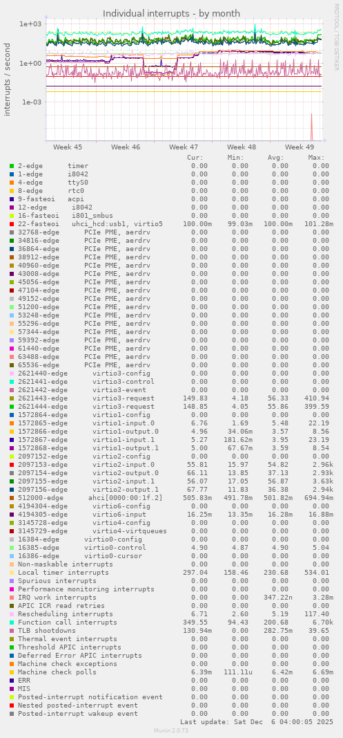 Individual interrupts