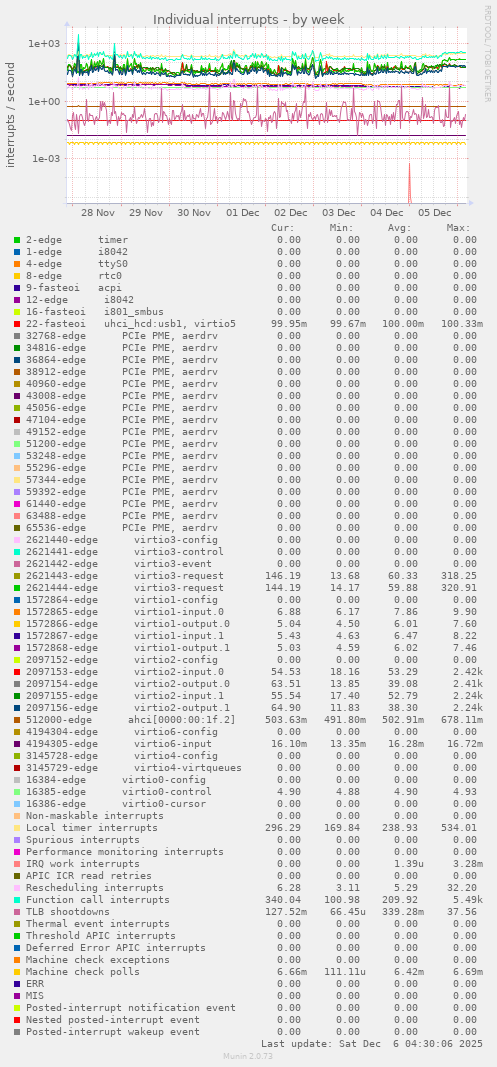 Individual interrupts