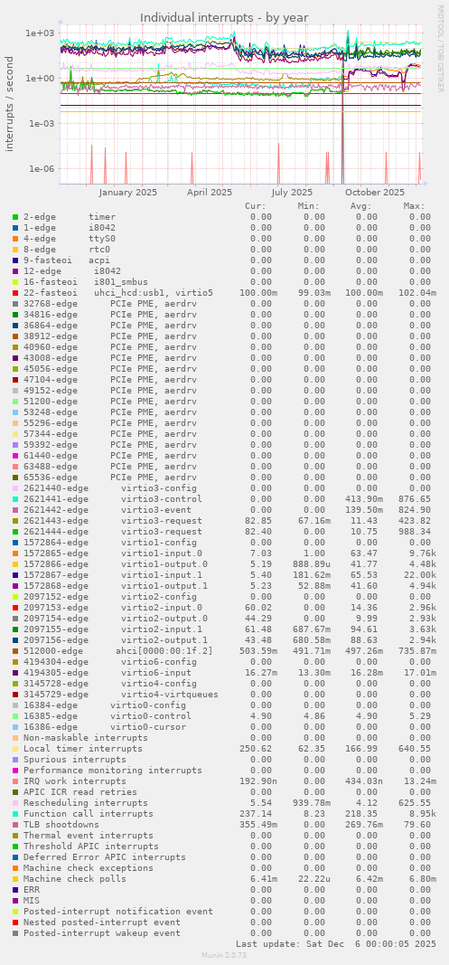 Individual interrupts