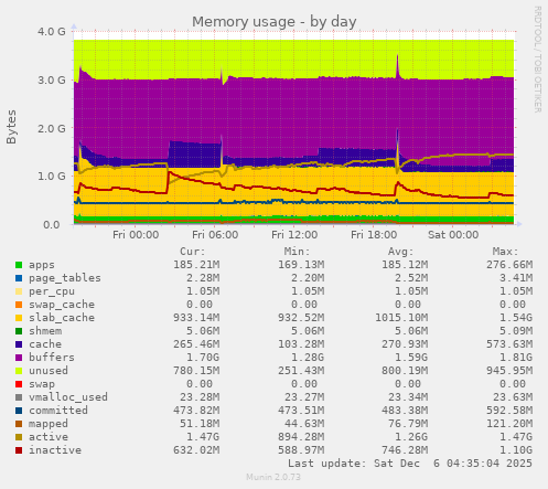 Memory usage