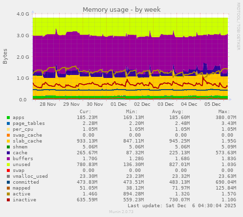 Memory usage