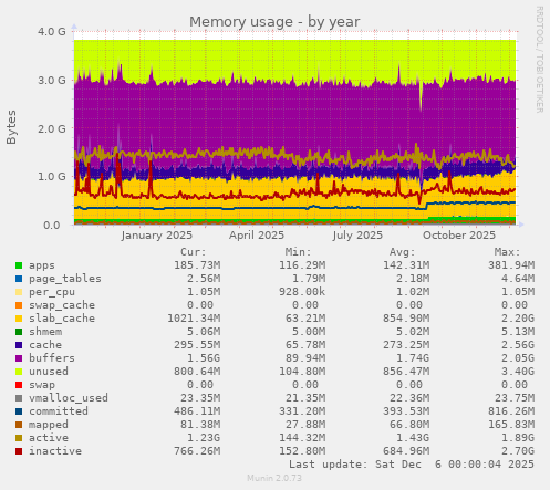 Memory usage