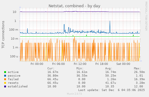 Netstat, combined