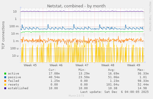 Netstat, combined