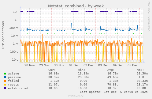 Netstat, combined