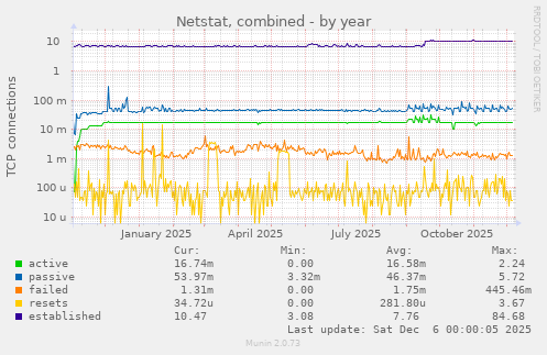 Netstat, combined