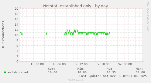 Netstat, established only