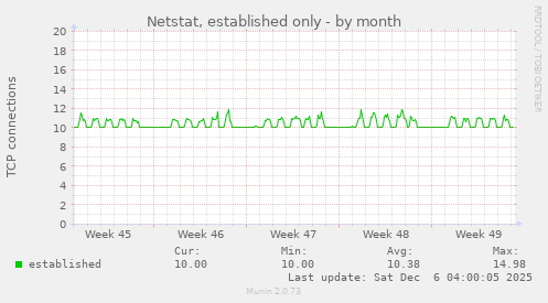 Netstat, established only