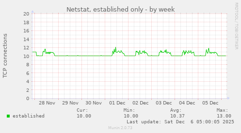 Netstat, established only